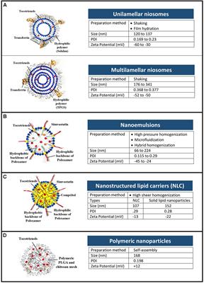 Challenges and Opportunities of Nanotechnology as Delivery Platform for <mark class="highlighted">Tocotrienol</mark>s in Cancer Therapy